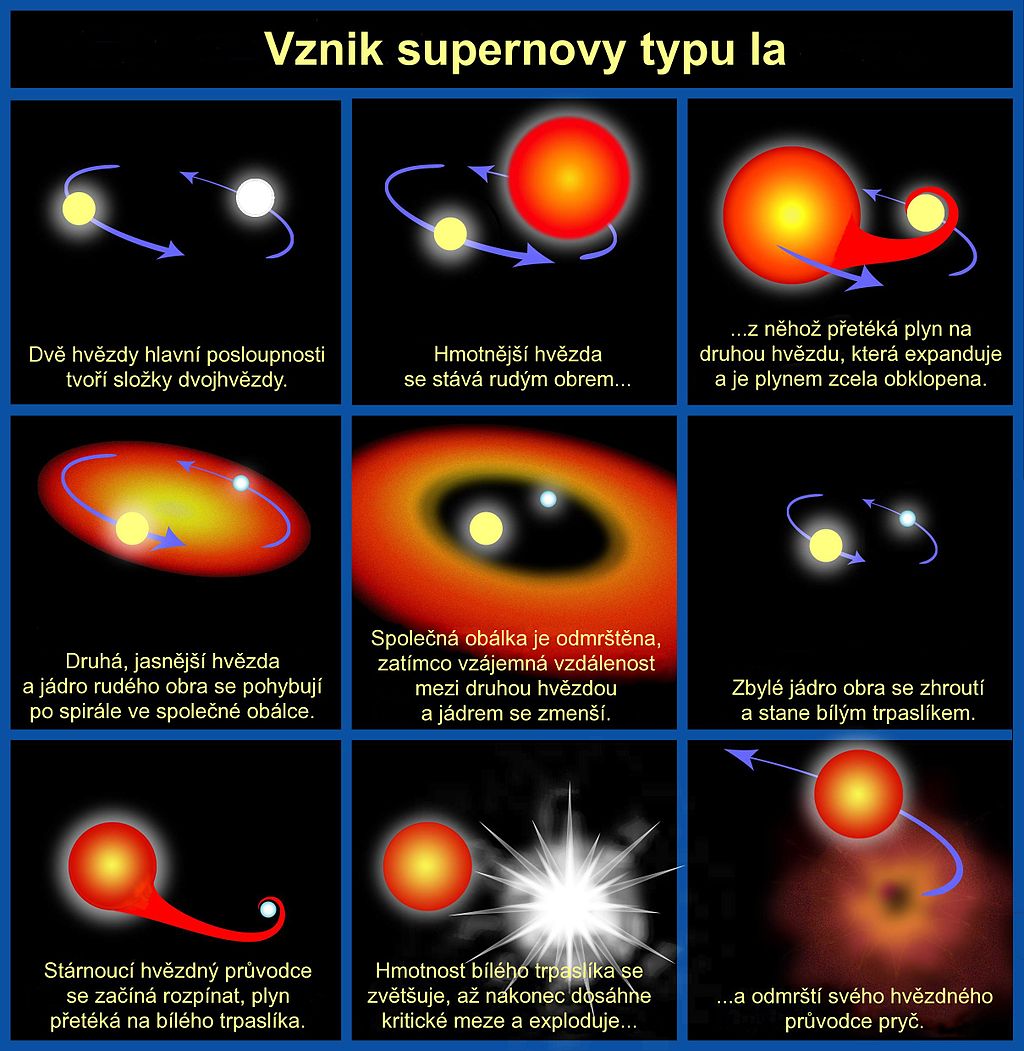 Progenitor of type Ia supernova cs